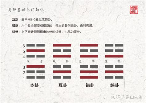 動爻|六爻基礎知識系列教程——六爻裝卦法